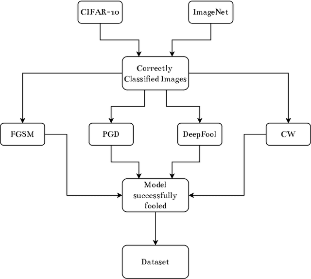 Figure 1 for Frequency Centric Defense Mechanisms against Adversarial Examples