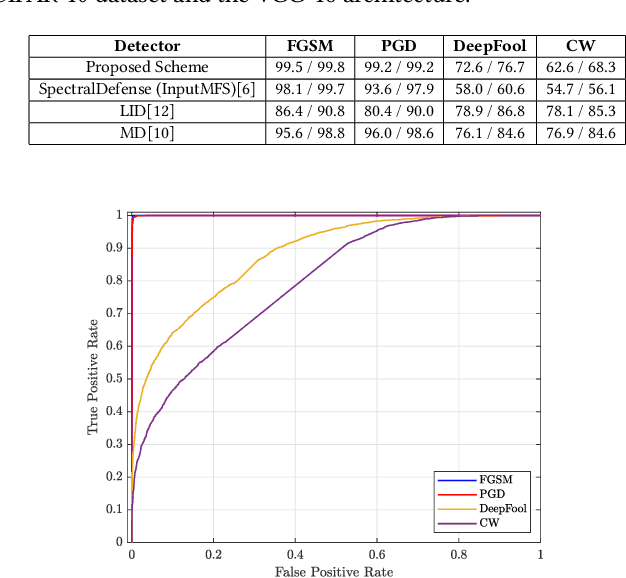 Figure 4 for Frequency Centric Defense Mechanisms against Adversarial Examples