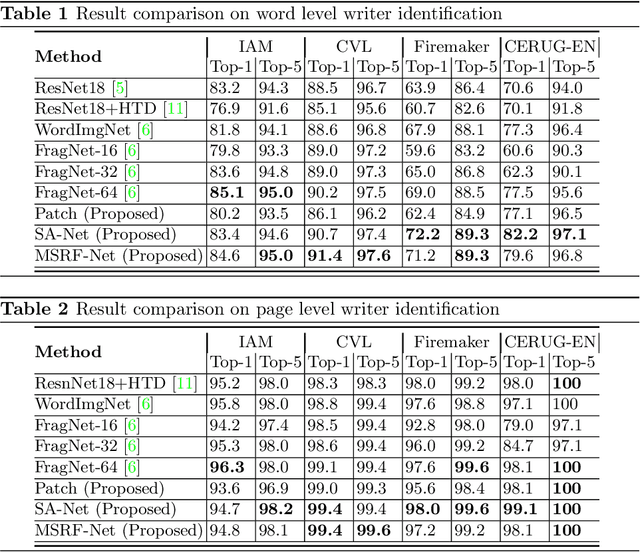 Figure 2 for Exploiting Multi-Scale Fusion, Spatial Attention and Patch Interaction Techniques for Text-Independent Writer Identification