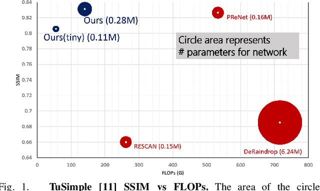 Figure 1 for Task-Driven Deep Image Enhancement Network for Autonomous Driving in Bad Weather