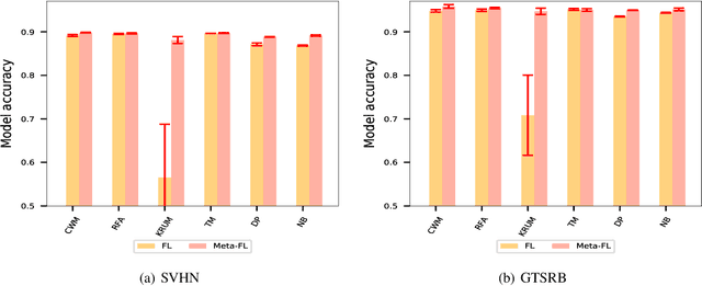Figure 3 for Meta Federated Learning