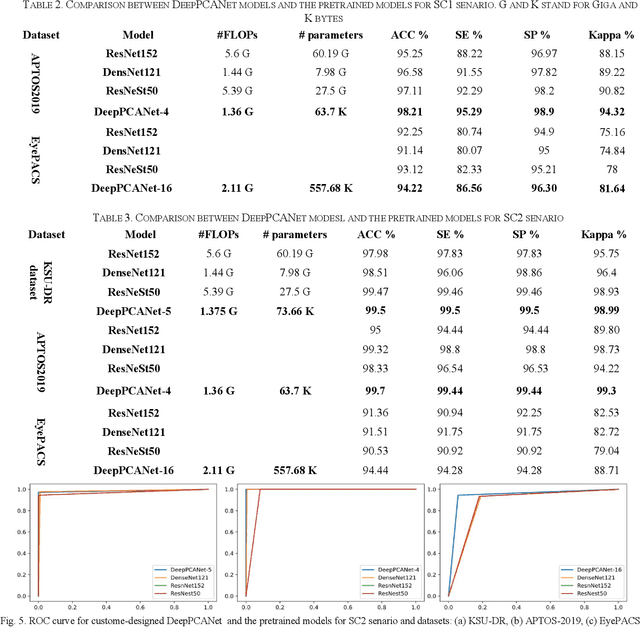 Figure 3 for Diabetic Retinopathy Screening Using Custom-Designed Convolutional Neural Network