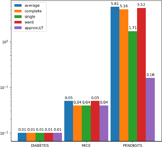 Figure 2 for On Efficient Low Distortion Ultrametric Embedding