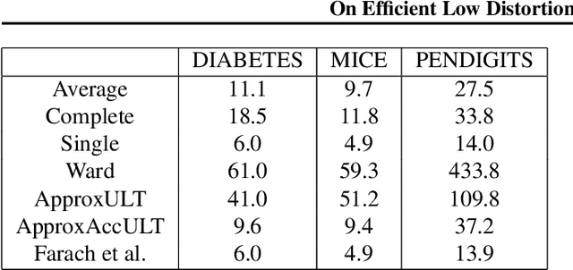 Figure 1 for On Efficient Low Distortion Ultrametric Embedding