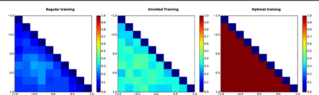 Figure 2 for On the Limitations of First-Order Approximation in GAN Dynamics