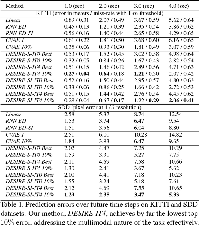 Figure 2 for DESIRE: Distant Future Prediction in Dynamic Scenes with Interacting Agents
