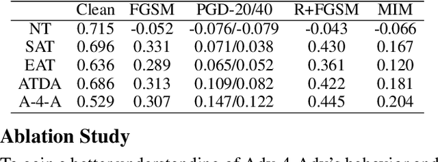 Figure 4 for Adv-4-Adv: Thwarting Changing Adversarial Perturbations via Adversarial Domain Adaptation
