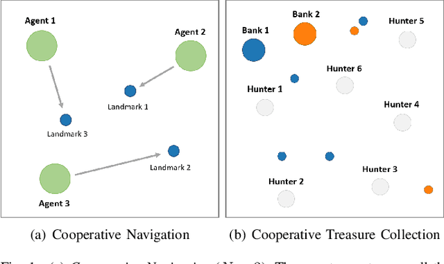 Figure 1 for Multi-Agent Trust Region Policy Optimization