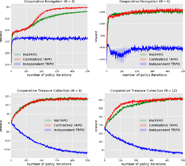 Figure 2 for Multi-Agent Trust Region Policy Optimization
