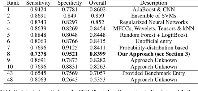 Figure 4 for Recognizing Abnormal Heart Sounds Using Deep Learning