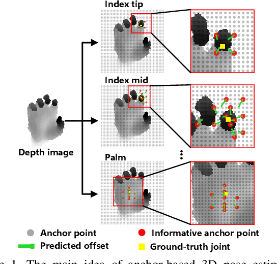 Figure 1 for A2J: Anchor-to-Joint Regression Network for 3D Articulated Pose Estimation from a Single Depth Image