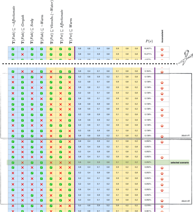 Figure 1 for A Description Logic Framework for Commonsense Conceptual Combination Integrating Typicality, Probabilities and Cognitive Heuristics