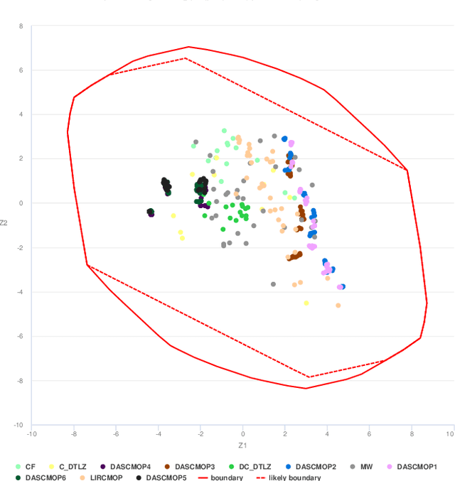 Figure 3 for An Instance Space Analysis of Constrained Multi-Objective Optimization Problems