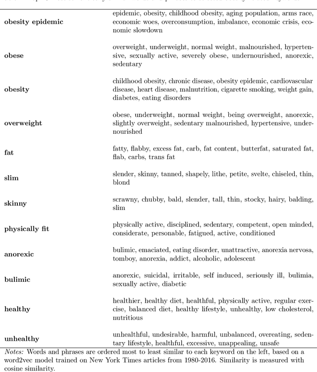 Figure 3 for Machine learning as a model for cultural learning: Teaching an algorithm what it means to be fat