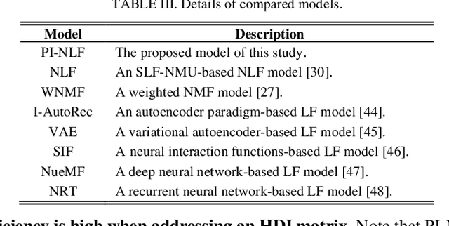 Figure 4 for PI-NLF: A Proportional-Integral Approach for Non-negative Latent Factor Analysis