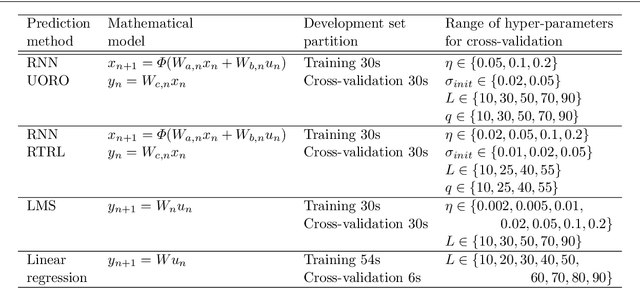 Figure 4 for Prediction of the Position of External Markers Using a Recurrent Neural Network Trained With Unbiased Online Recurrent Optimization for Safe Lung Cancer Radiotherapy
