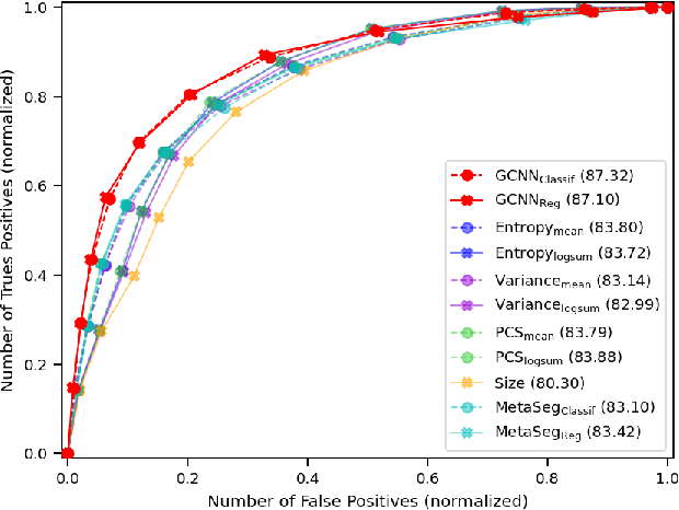 Figure 3 for Beyond Voxel Prediction Uncertainty: Identifying brain lesions you can trust