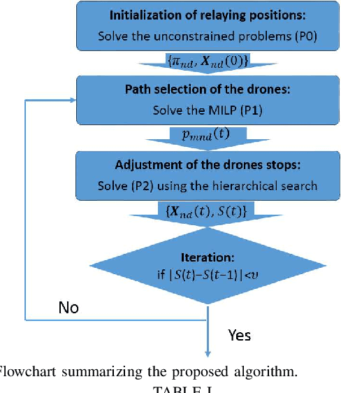 Figure 3 for Trajectory Optimization for Cooperative Dual-band UAV Swarms