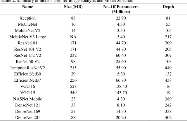 Figure 4 for SEMI-FND: Stacked Ensemble Based Multimodal Inference For Faster Fake News Detection