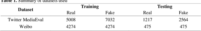 Figure 2 for SEMI-FND: Stacked Ensemble Based Multimodal Inference For Faster Fake News Detection