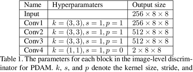 Figure 2 for Unsupervised Instance Segmentation in Microscopy Images via Panoptic Domain Adaptation and Task Re-weighting
