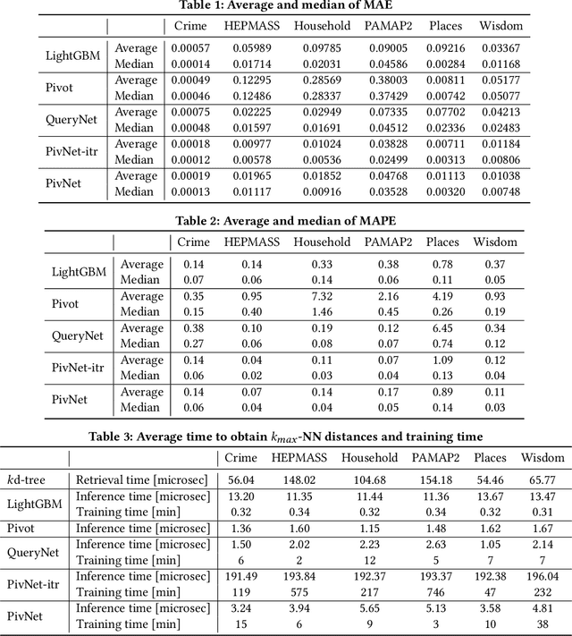 Figure 2 for Learned k-NN Distance Estimation