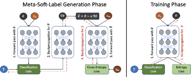 Figure 3 for Deep Learning from Small Amount of Medical Data with Noisy Labels: A Meta-Learning Approach