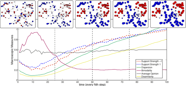 Figure 3 for Opinion Polarization by Learning from Social Feedback