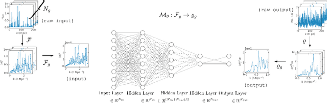 Figure 3 for Reconstruction of the Density Power Spectrum from Quasar Spectra using Machine Learning