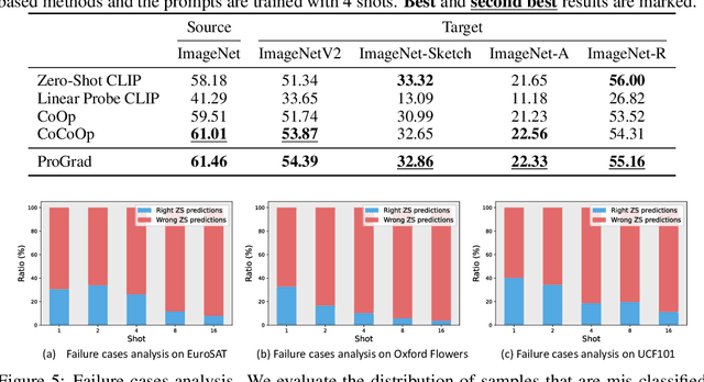 Figure 4 for Prompt-aligned Gradient for Prompt Tuning