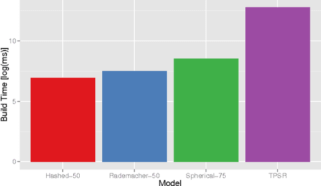 Figure 4 for Efficient Learning and Planning with Compressed Predictive States