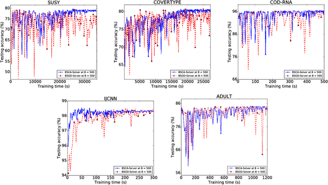 Figure 3 for Dual SVM Training on a Budget