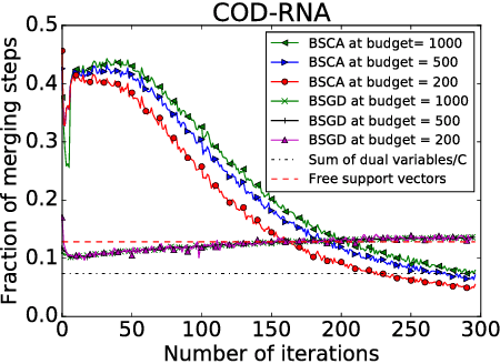 Figure 4 for Dual SVM Training on a Budget