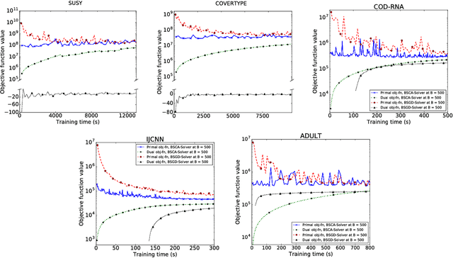 Figure 2 for Dual SVM Training on a Budget