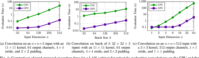 Figure 1 for CryptGPU: Fast Privacy-Preserving Machine Learning on the GPU