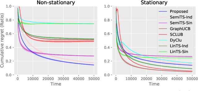 Figure 1 for Semi-Parametric Contextual Bandits with Graph-Laplacian Regularization