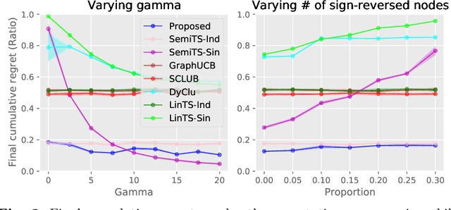 Figure 2 for Semi-Parametric Contextual Bandits with Graph-Laplacian Regularization