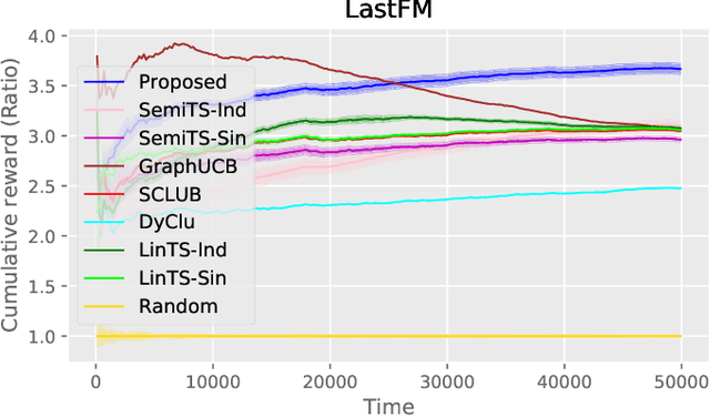 Figure 4 for Semi-Parametric Contextual Bandits with Graph-Laplacian Regularization
