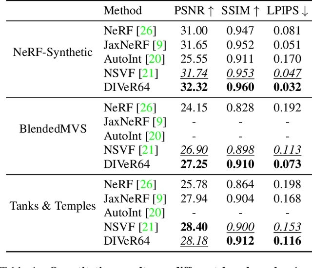 Figure 2 for DIVeR: Real-time and Accurate Neural Radiance Fields with Deterministic Integration for Volume Rendering