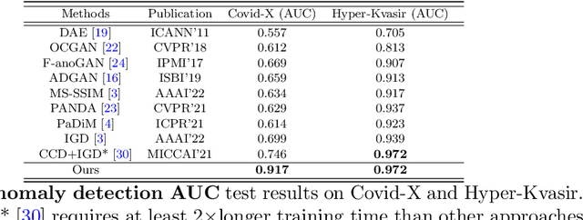 Figure 2 for Unsupervised Anomaly Detection in Medical Images with a Memory-augmented Multi-level Cross-attentional Masked Autoencoder