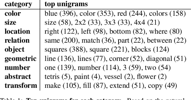 Figure 2 for Fast and flexible: Human program induction in abstract reasoning tasks
