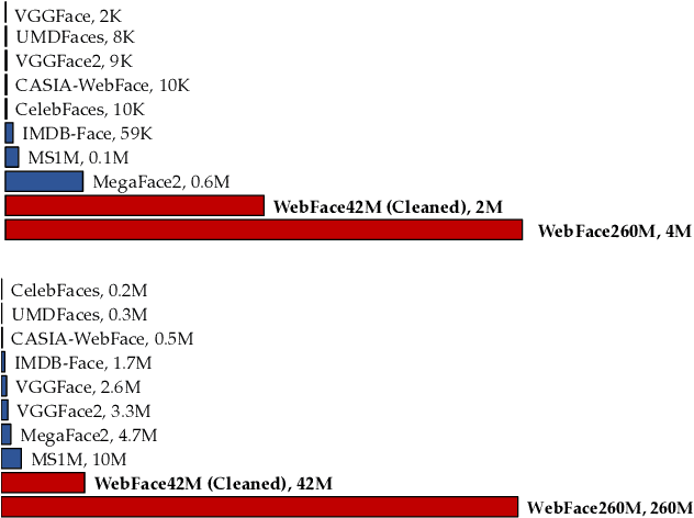 Figure 2 for WebFace260M: A Benchmark for Million-Scale Deep Face Recognition