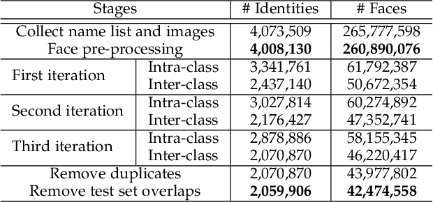 Figure 4 for WebFace260M: A Benchmark for Million-Scale Deep Face Recognition