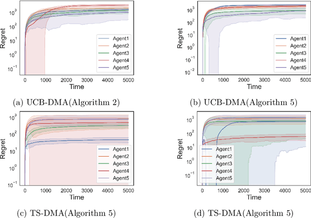 Figure 3 for Decentralized, Communication- and Coordination-free Learning in Structured Matching Markets