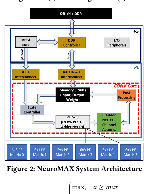Figure 3 for NeuroMAX: A High Throughput, Multi-Threaded, Log-Based Accelerator for Convolutional Neural Networks