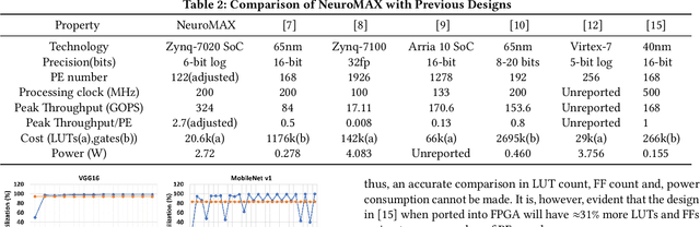 Figure 4 for NeuroMAX: A High Throughput, Multi-Threaded, Log-Based Accelerator for Convolutional Neural Networks