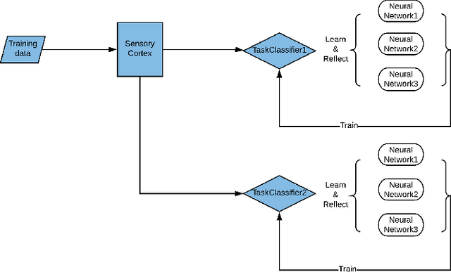 Figure 2 for Cortex Neural Network: learning with Neural Network groups
