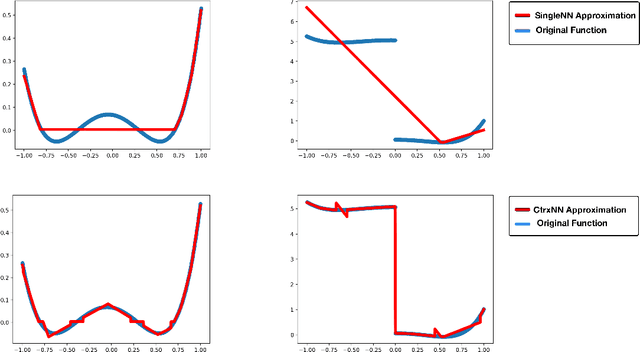 Figure 3 for Cortex Neural Network: learning with Neural Network groups