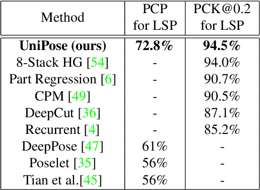 Figure 2 for UniPose: Unified Human Pose Estimation in Single Images and Videos