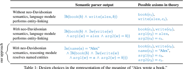 Figure 2 for A Generative Symbolic Model for More General Natural Language Understanding and Reasoning